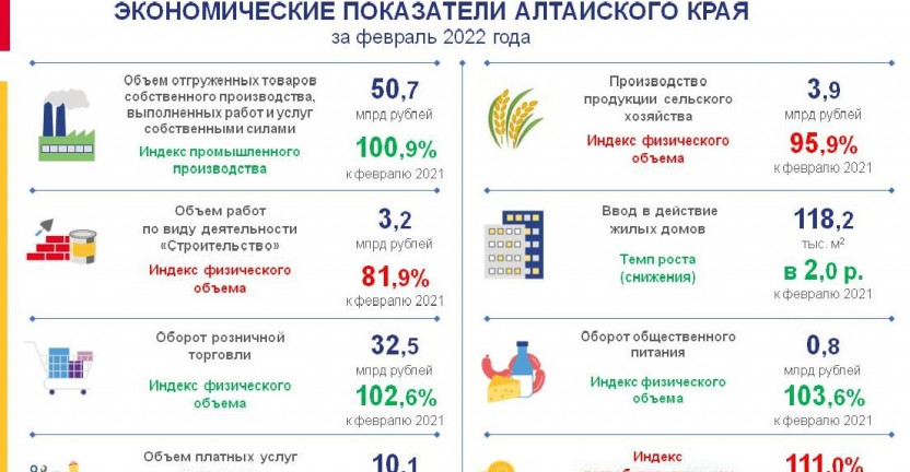 Экономические показатели Алтайского края за февраль 2022 года